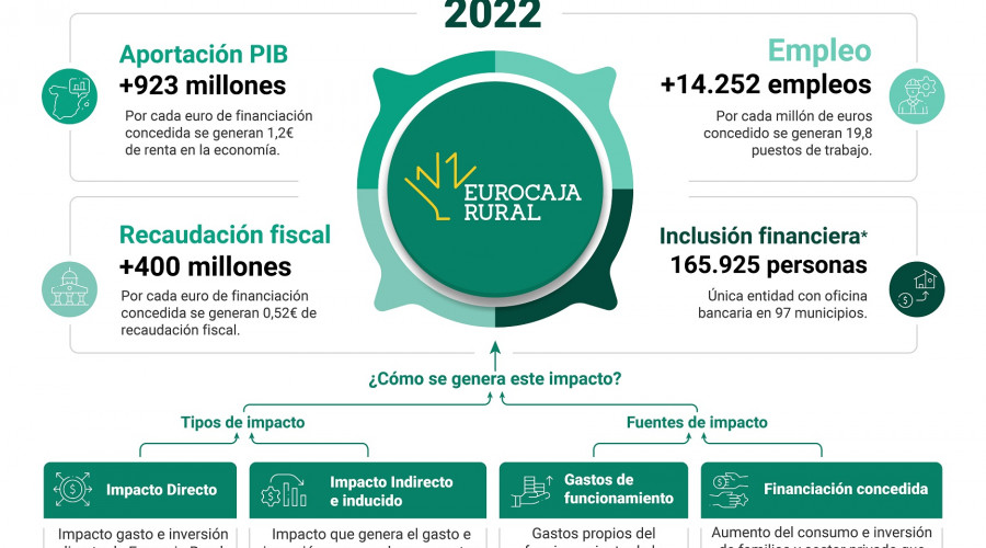 La actividad de Eurocaja Rural generó 14.252 empleos en 2022